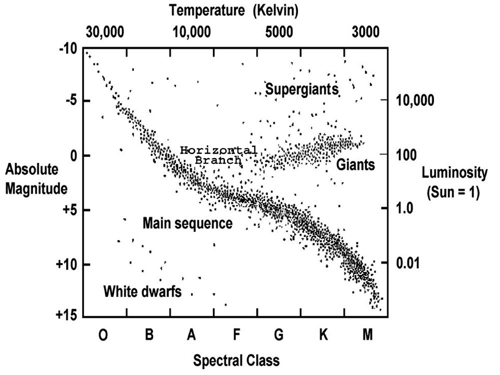 hertzsprung russell diagram for kids