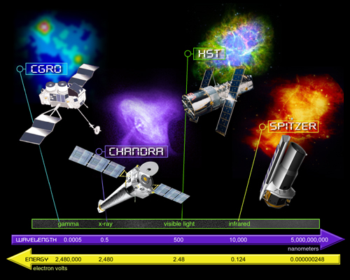 The Electromagnetic Spectrum