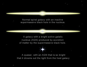 normal galaxy, active galaxy and quasar
