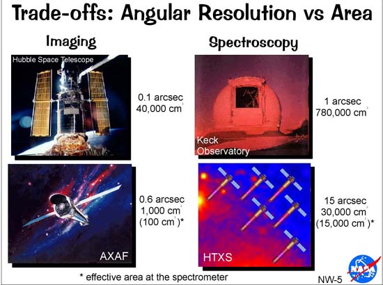 A Comparison of Telescopes