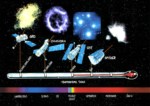 The Electromagnetic Spectrum