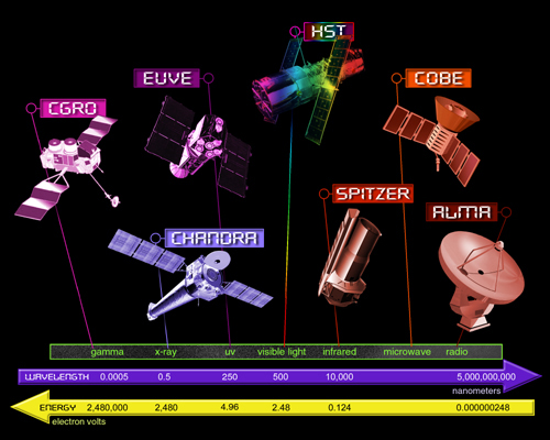 The Electromagnetic Spectrum