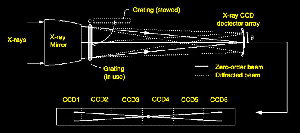 High Energy Transmission Gratings