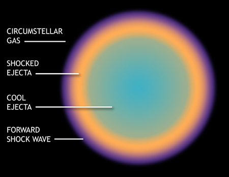Illustration of Shock Waves in Supernova Remnants