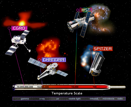 The Electromagnetic Spectrum