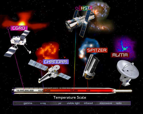 The Electromagnetic Spectrum