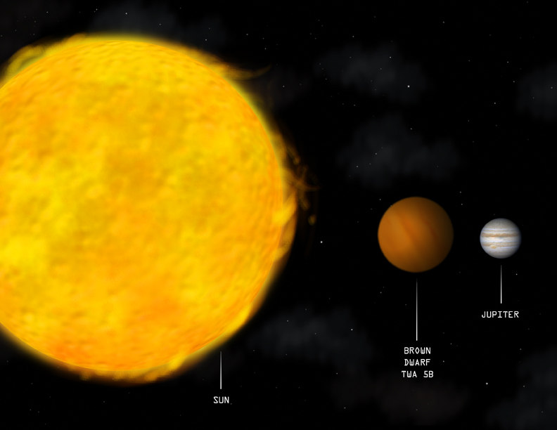 The approximate size of a brown dwarf (center) compared to the sun (left) and Jupiter (right). Although brown dwarfs are similar in size to Jupiter, they are much more dense and produce their own light whereas Jupiter shines with reflected light from the sun. (Illustration: NASA/CXC/M.Weiss)