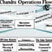Chandra Operations Flow