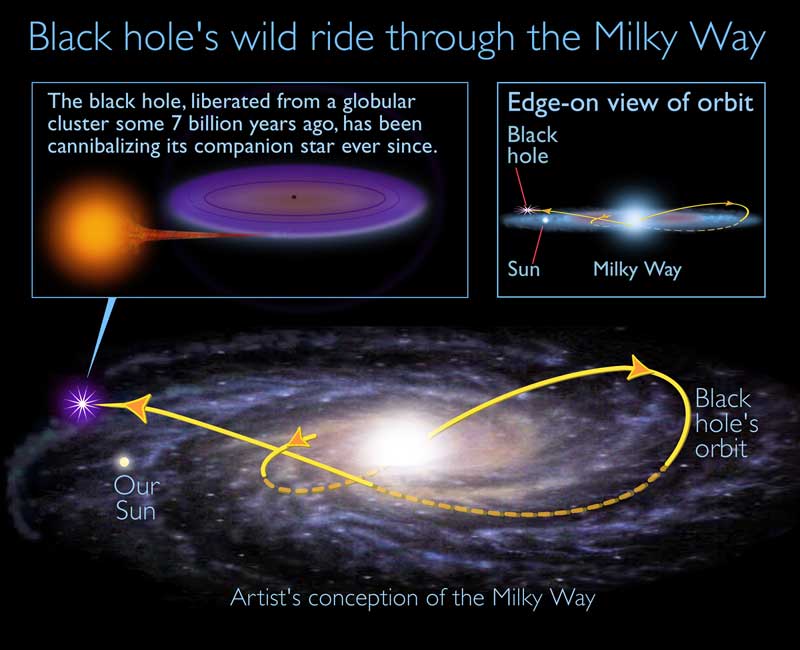 Moving Through Milky Way