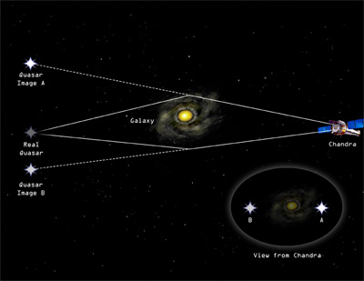 APM 08279 Gravitational Lensing