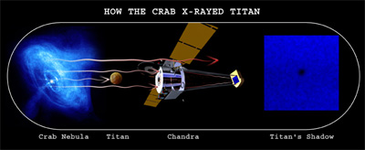 Illustration of Crab, Titan's Shadow and Chandra
