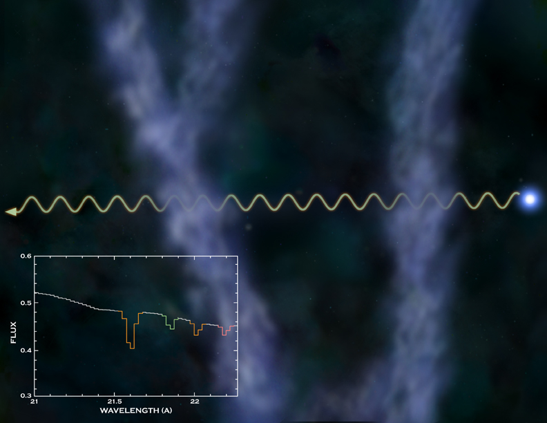  This illustration shows the absorption of X-rays from the quasar Mkn 421 by 