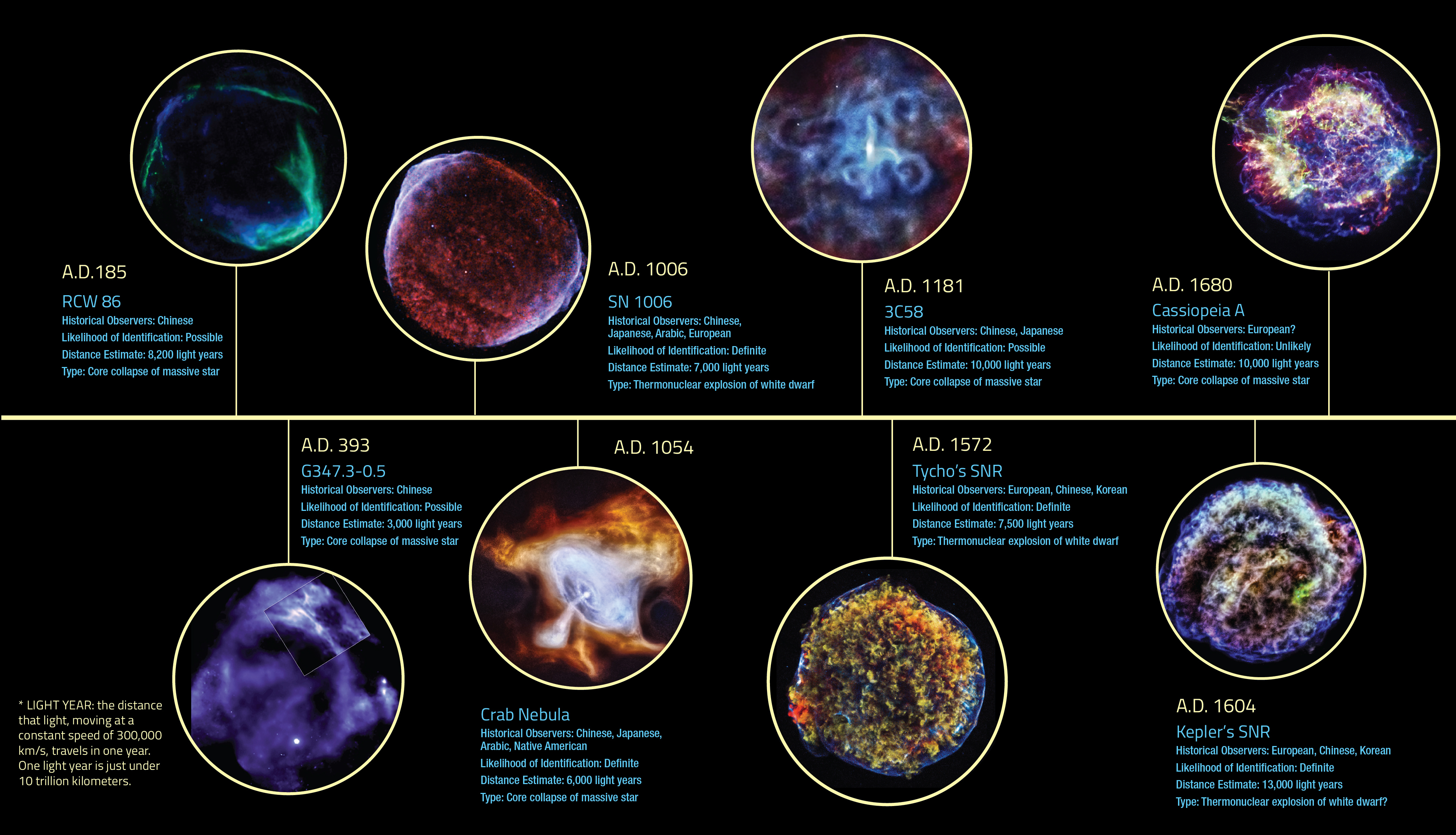 Resultado de imagen de Historic Supernova Booted from the Pages of History, Too Faint To Be Seen by Naked Eye by Chinese in 386 CE