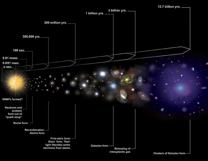 Resultado de imagen de Grumos y burbujas en el Big Bang