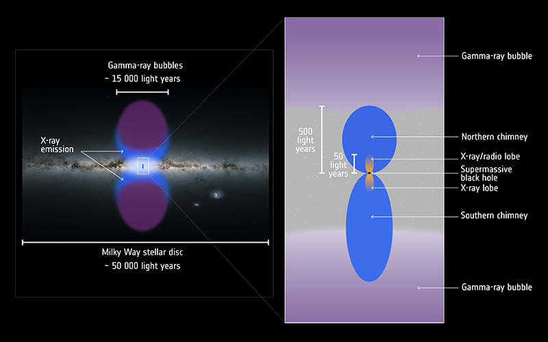 Common Origin of Colossal Fermi Bubbles and Galactic Center X-Ray