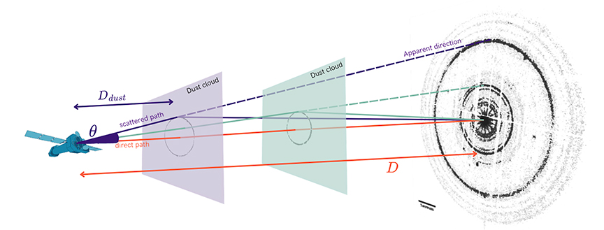 An illustration how X-rays travel to Chandra's detectors.