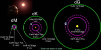 Habitable zone around a red dwarf and a sun-like star.