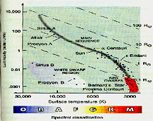 Hertzsprung Russell Diagram