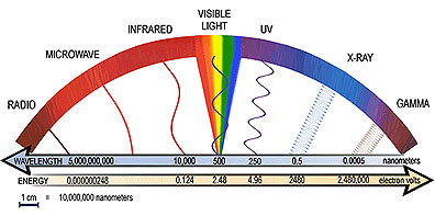 electromagnetic radiation frequency