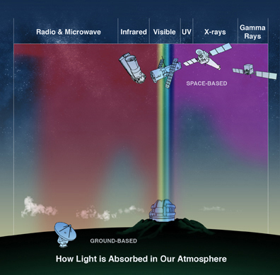 Absorption restricts ground-based observations to radio, near infrared, and visible wavelengths