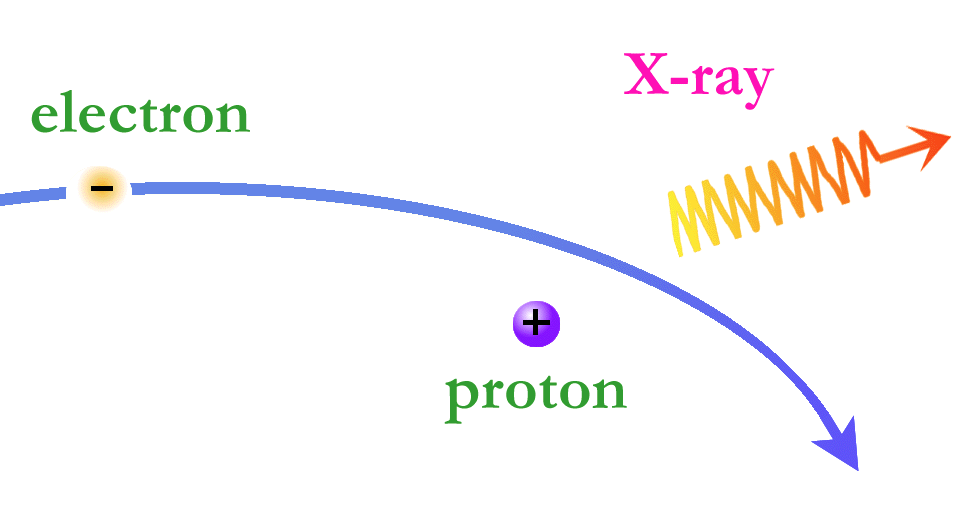 X-rays can be produced by a high-speed collision between an electron and a proton (enlarged).