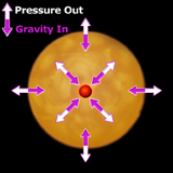 Pressure out=Gravity in