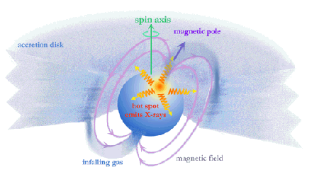Illustration of an Accretion Powered Pulsar