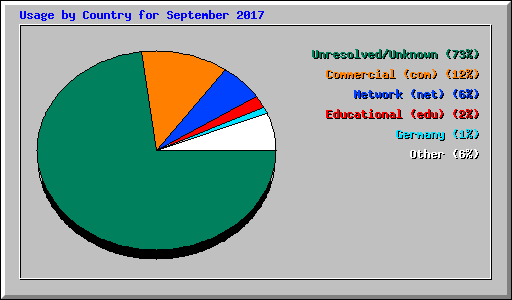 Usage by Country for September 2017