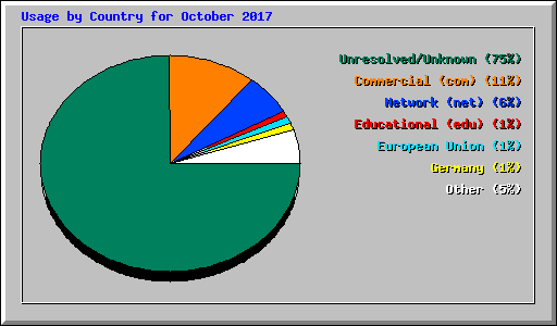 Usage by Country for October 2017