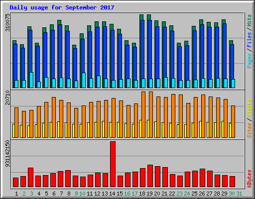 Daily usage for September 2017