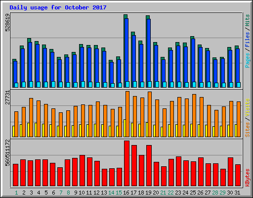 Daily usage for October 2017