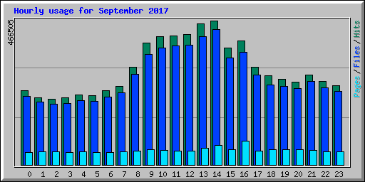 Hourly usage for September 2017