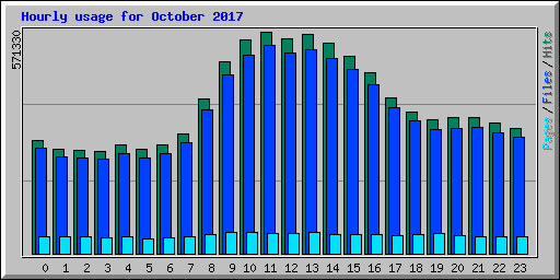 Hourly usage for October 2017